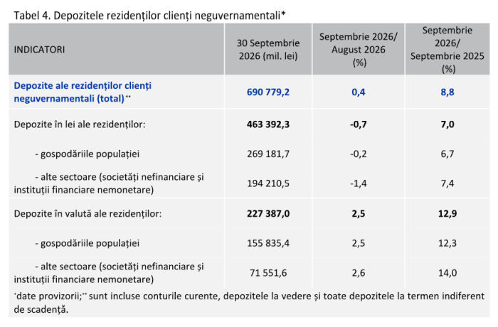 BNR: Masa monetară a atins 816,2 miliarde de lei în septembrie 2026